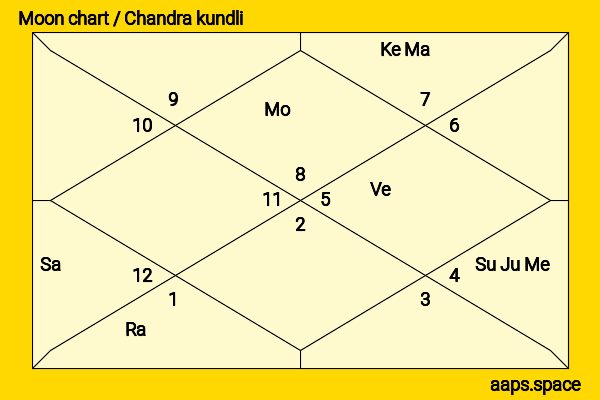 Gurmeet Ram Rahim Singh chandra kundli or moon chart